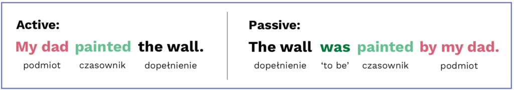 różnice pomiędzy passive voice a Active voice