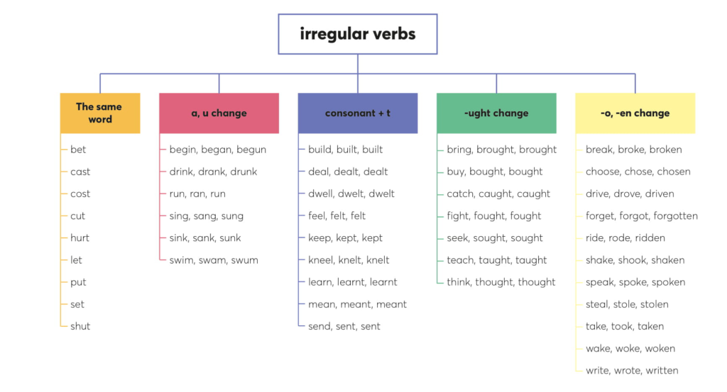 czasowniki nieregularne w języku angielskim