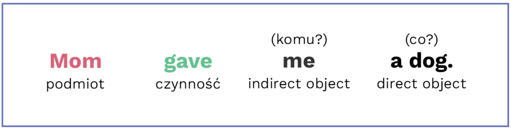 direct & indirect object