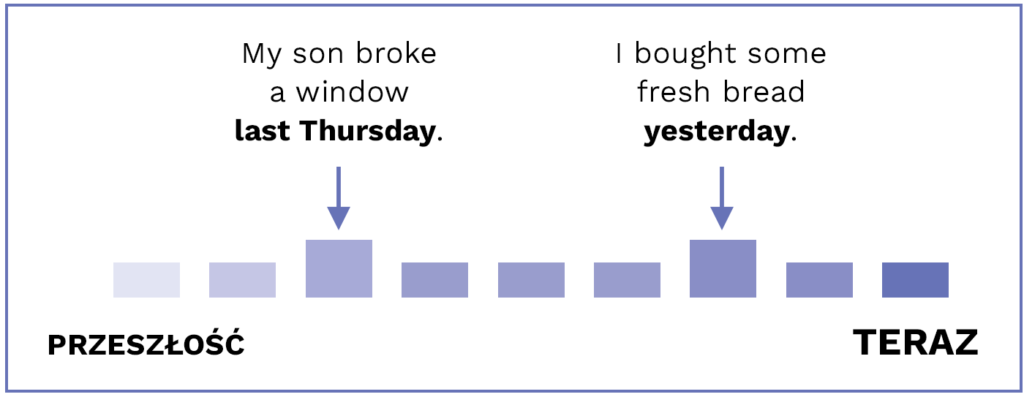 czasu past simple używamy mówiąc o przeszłości