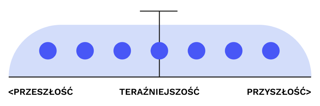 Present Simple - czas i jego zastosowanie