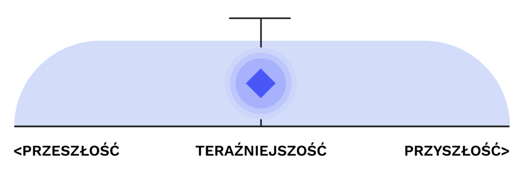 present continuous zastosowanie