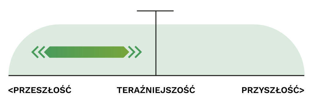 zastosowanie czasu Past Continuous