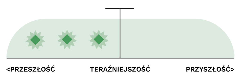 zastosowanie czasu Past Continuous